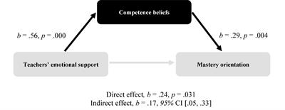 Linking High School Students’ Achievement Goal Orientations With Their Competence Beliefs and Their Perception of Teachers’ Emotional Support During the COVID-19 Pandemic